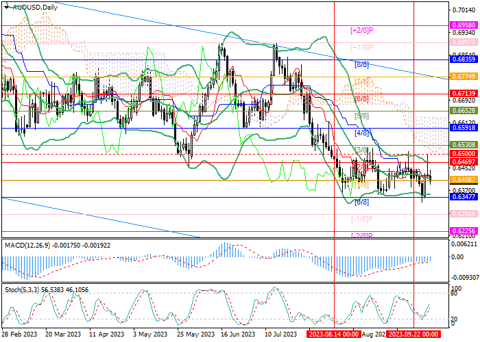 AUD/USD: THE QUOTES REMAIN WITHIN A SIDEWAYS RANGE