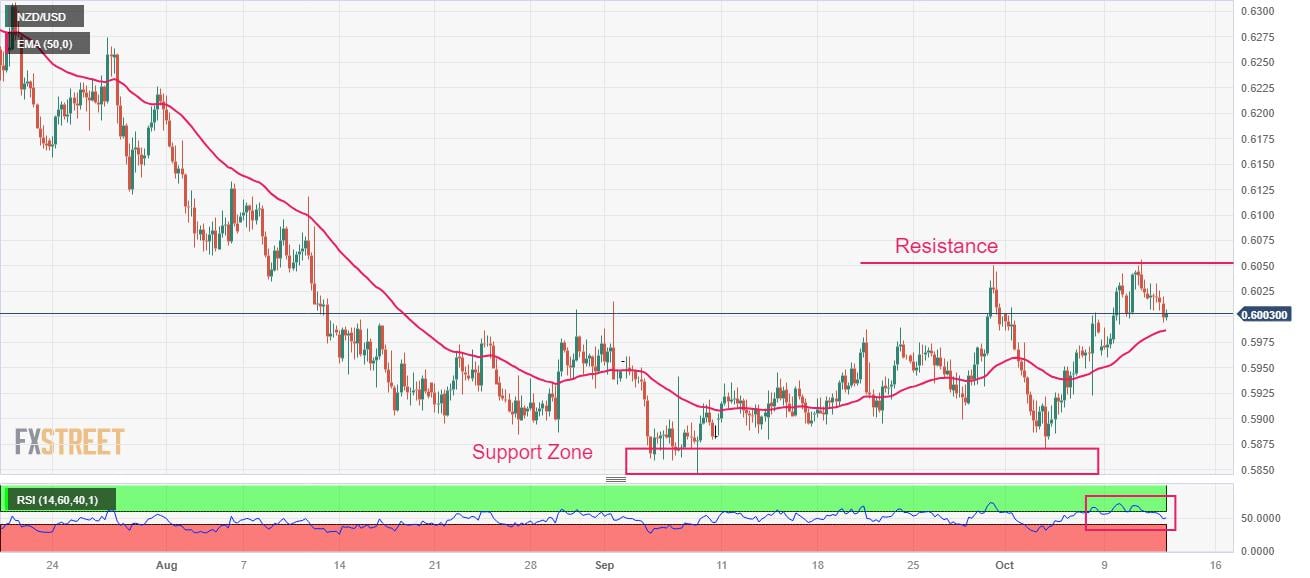 NZD/USD Price Analysis: Corrects from 0.6400 ahead of inflation data