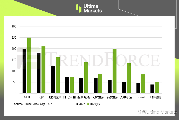 Ultima Markets：【市场热点】锂矿开发商产业整并风潮吹起