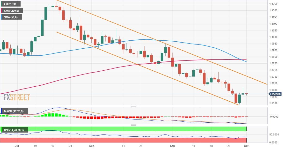 EUR/USD Price Analysis: Not out of the woods yet, remains vulnerable to slide further