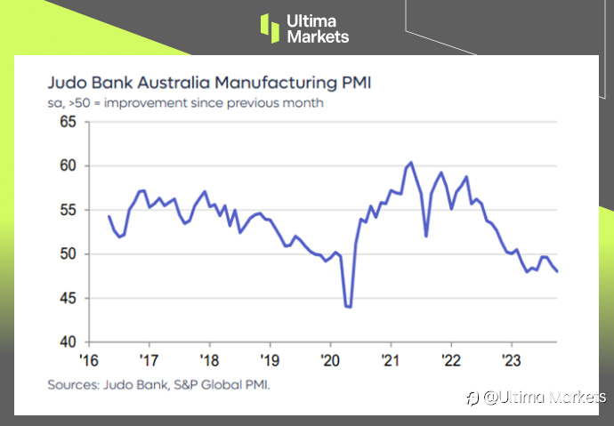 Ultima Markets：【市场热点】澳大利亚制造业依然低迷，但就业保持活力