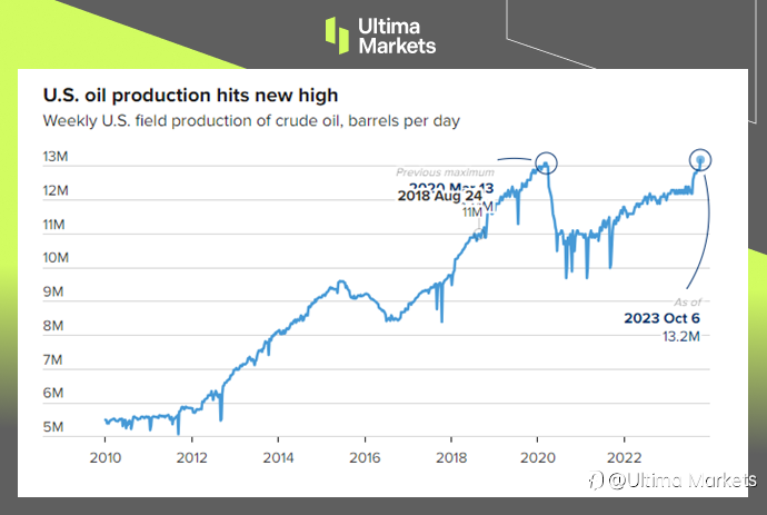 Ultima Markets：【市场热点】美国原油产量走出疫情阴霾，美国原油产量已创历史新高