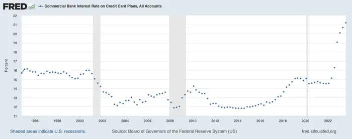 美债收益率飙升的恶果显现！美国消费者面临更多痛苦