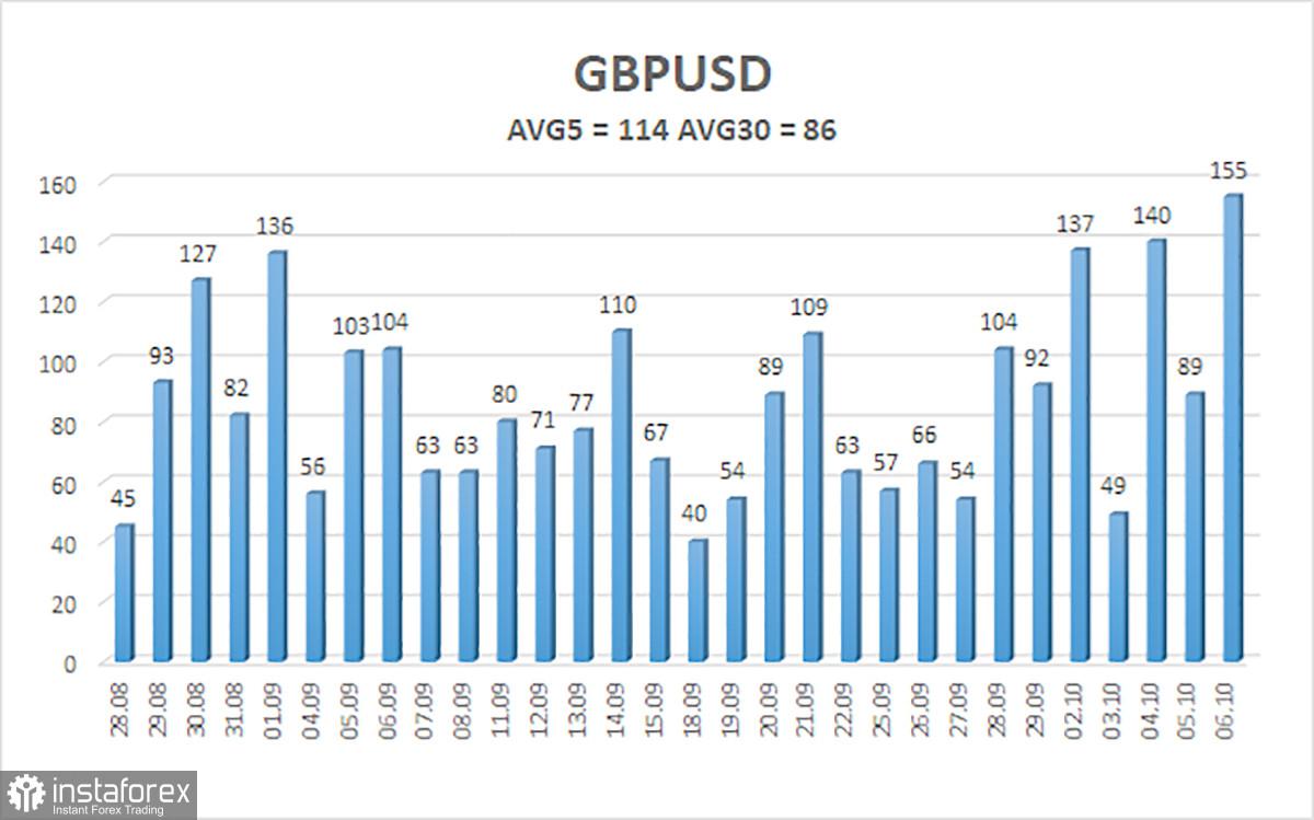 Gambaran umum pasangan GBP/USD. 9 Oktober. Pratinjau minggu ini. Inflasi di AS dan PDB di Inggris
