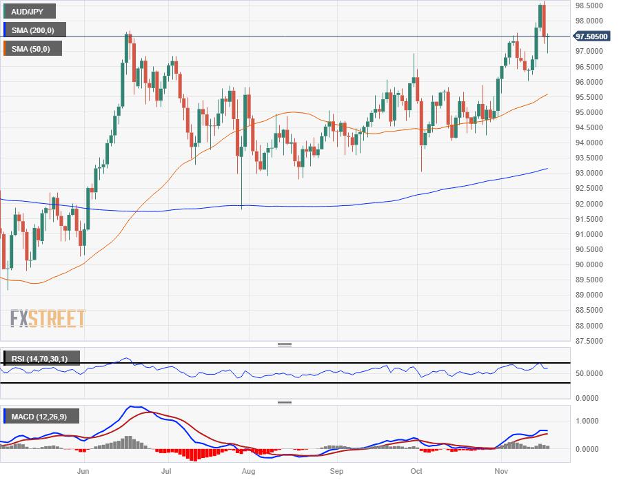 AUD/JPY Price Analysis: Friday's bullish close looking for a rebound into 98.00