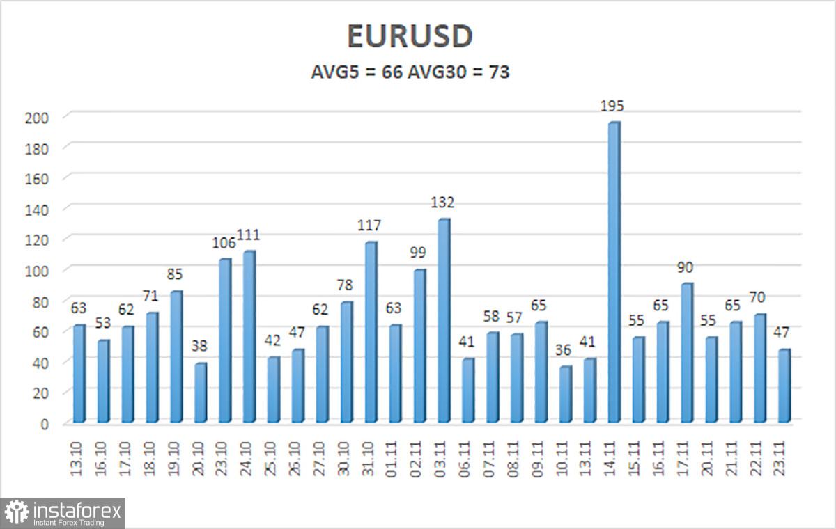 Ulasan pasangan mata uang EUR/USD. 24 November. ECB masih menentukan suku bunga