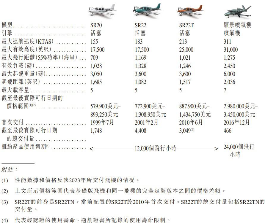 新股消息丨西锐飞机通过聆讯 2022年公司于全球私人航空市场的市场份额为29.6%