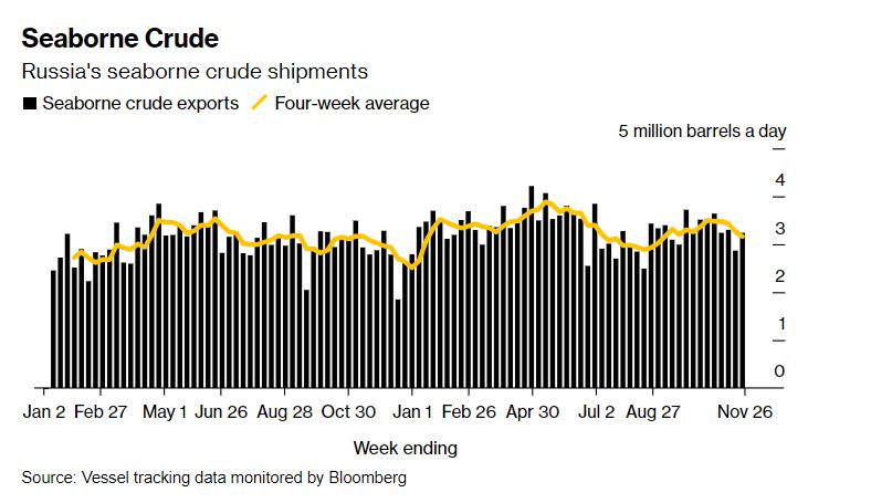 俄罗斯海运原油出口不减反增！美国制裁“拳头”愈发用力