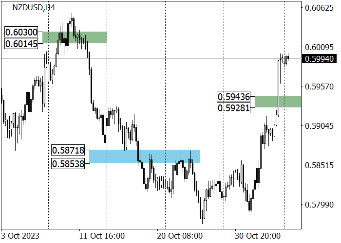 NZD/USD: QUOTES ARE PREPARING TO TEST THE RESISTANCE AREA 0.6010–0.6045