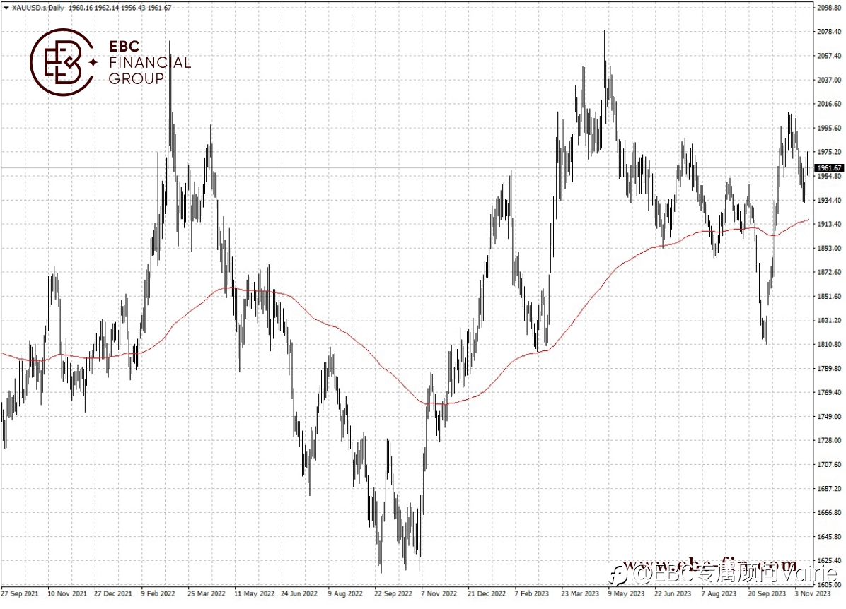 EBC环球焦点|市场令人发困 黄金曲曲折折
