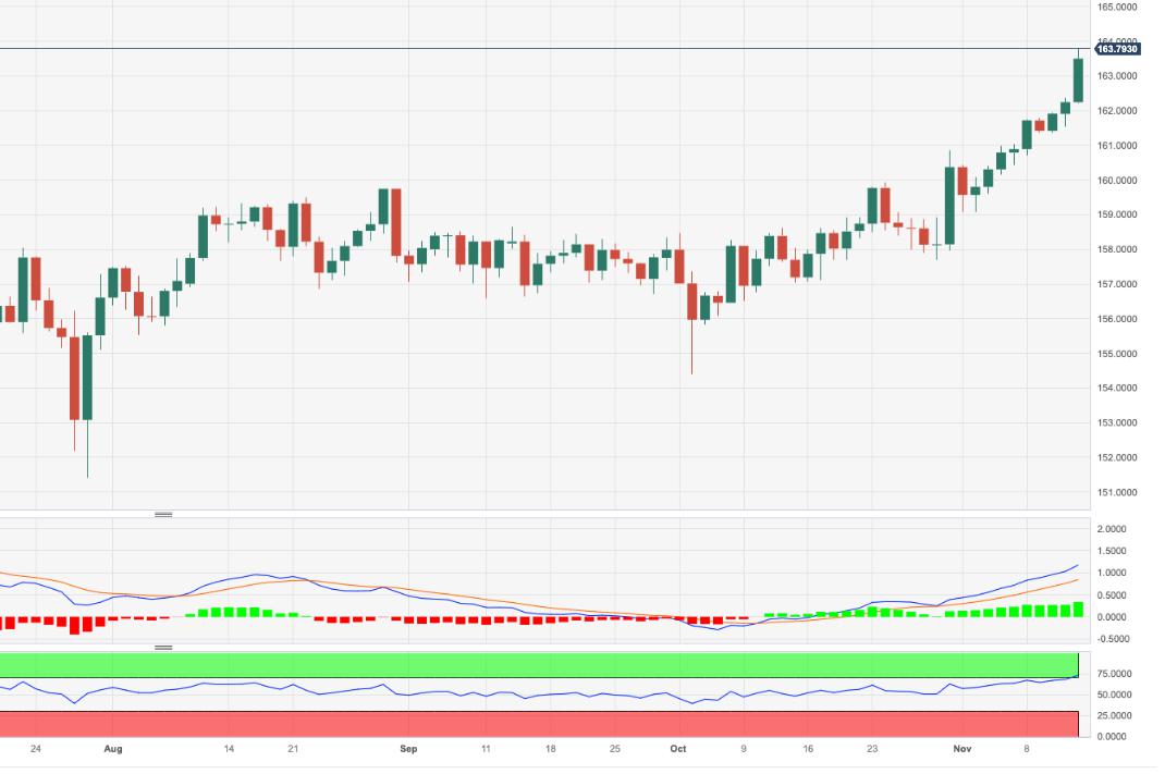 EUR/JPY Price Analysis: Correction in the offing?