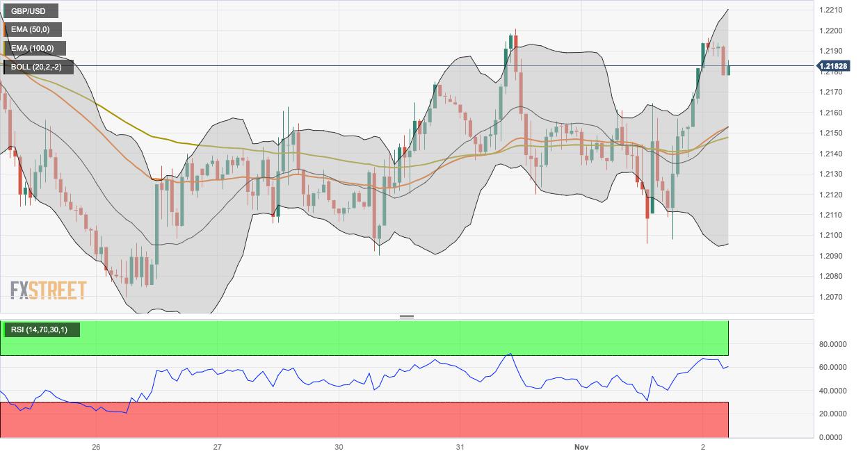 GBP/USD Price Analysis: Remains capped below the 1.2200 barrier