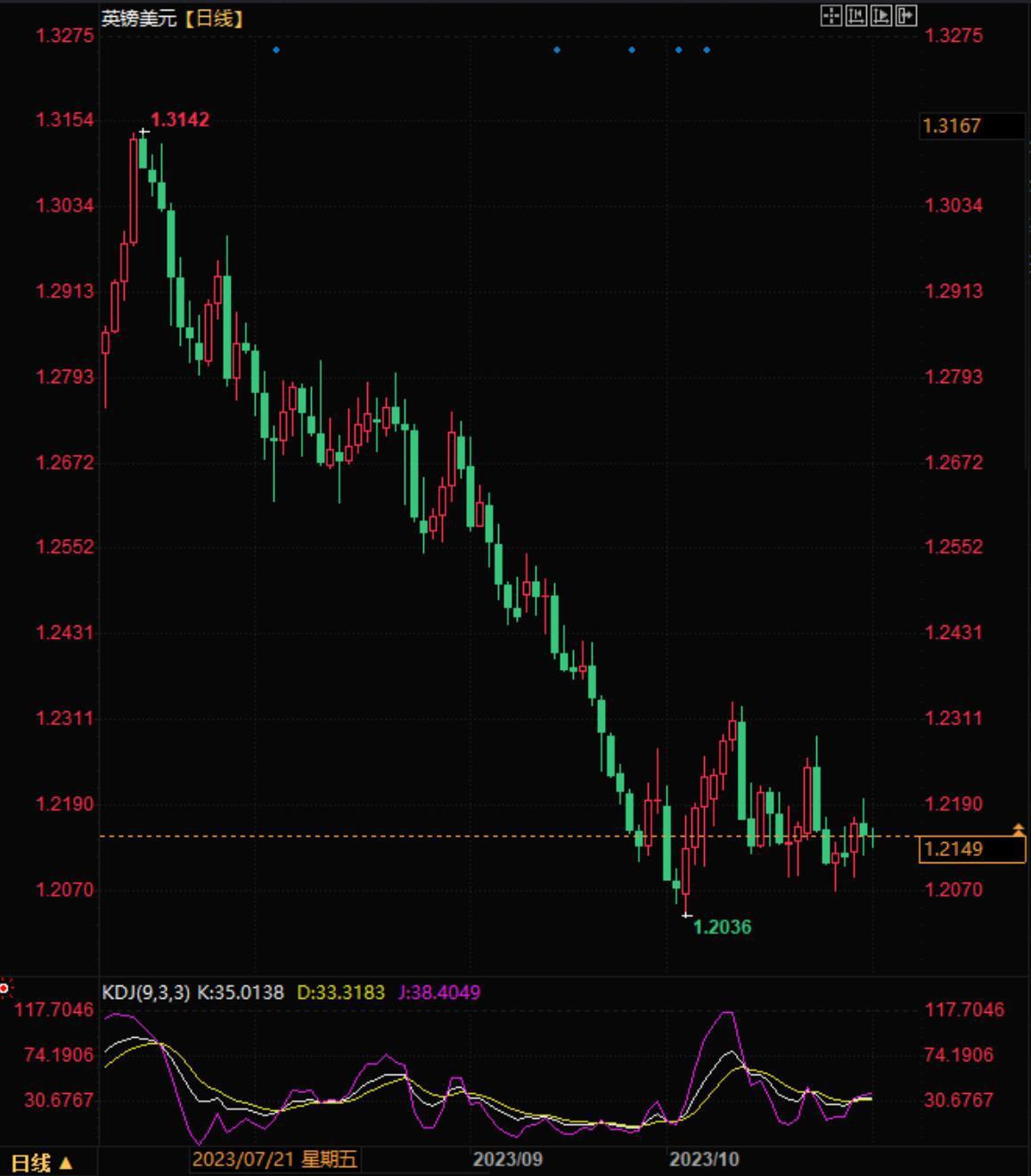 英镑兑美元持续承压，指标显示大幅下跌可能来临