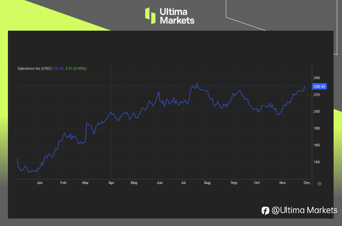 Ultima Markets: 【市场热点】Salesforce第三季财务业绩：人工智能趋