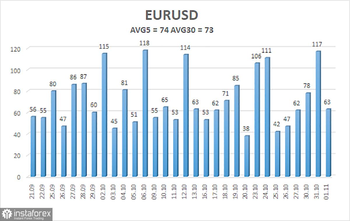 Gambaran umum pasangan EUR/USD. 2 November. The Fed biarkan pintu terbuka, tetapi tidak terburu-buru naikkan suku bunga