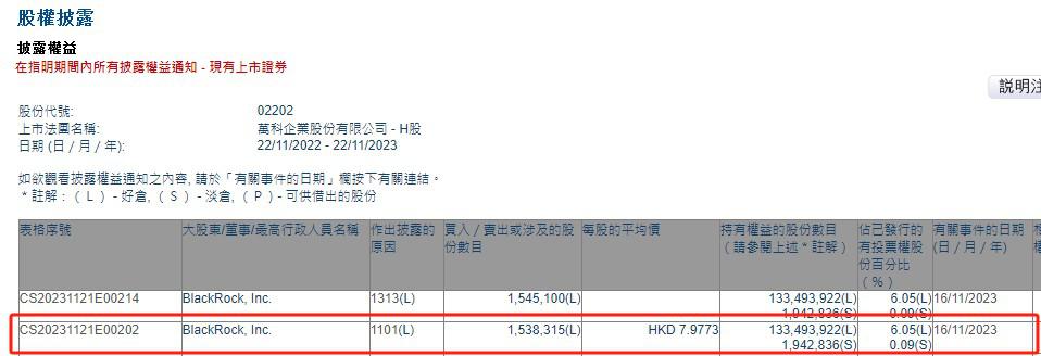 贝莱德增持万科企业(02202)约153.83万股 每股作价约7.98港元