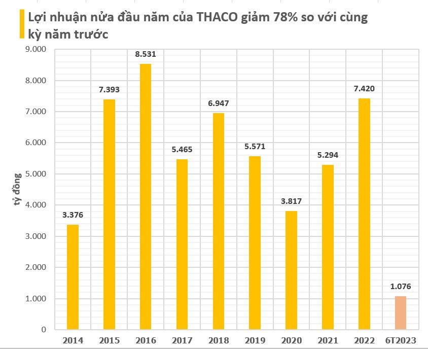 THACO vừa phát hành lô trái phiếu lớn nhất từ đầu năm, thu về 8.700 tỷ đồng, lãi suất chỉ 6%/năm