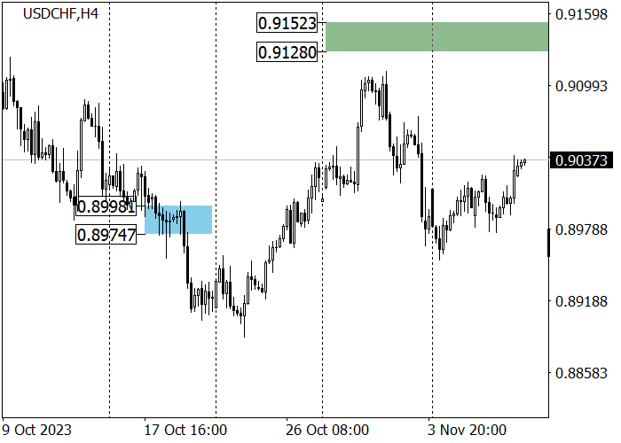 USD/CHF: THE RHETORIC OF THE HEAD OF THE US FEDERAL RESERVE SUPPORTED THE POSITION OF THE DOLLAR