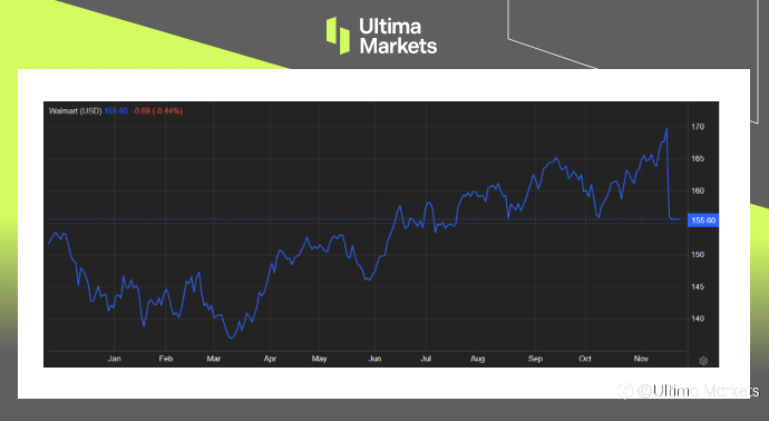 Ultima Markets：【市场热点】沃尔玛公布收益，优于市场期待