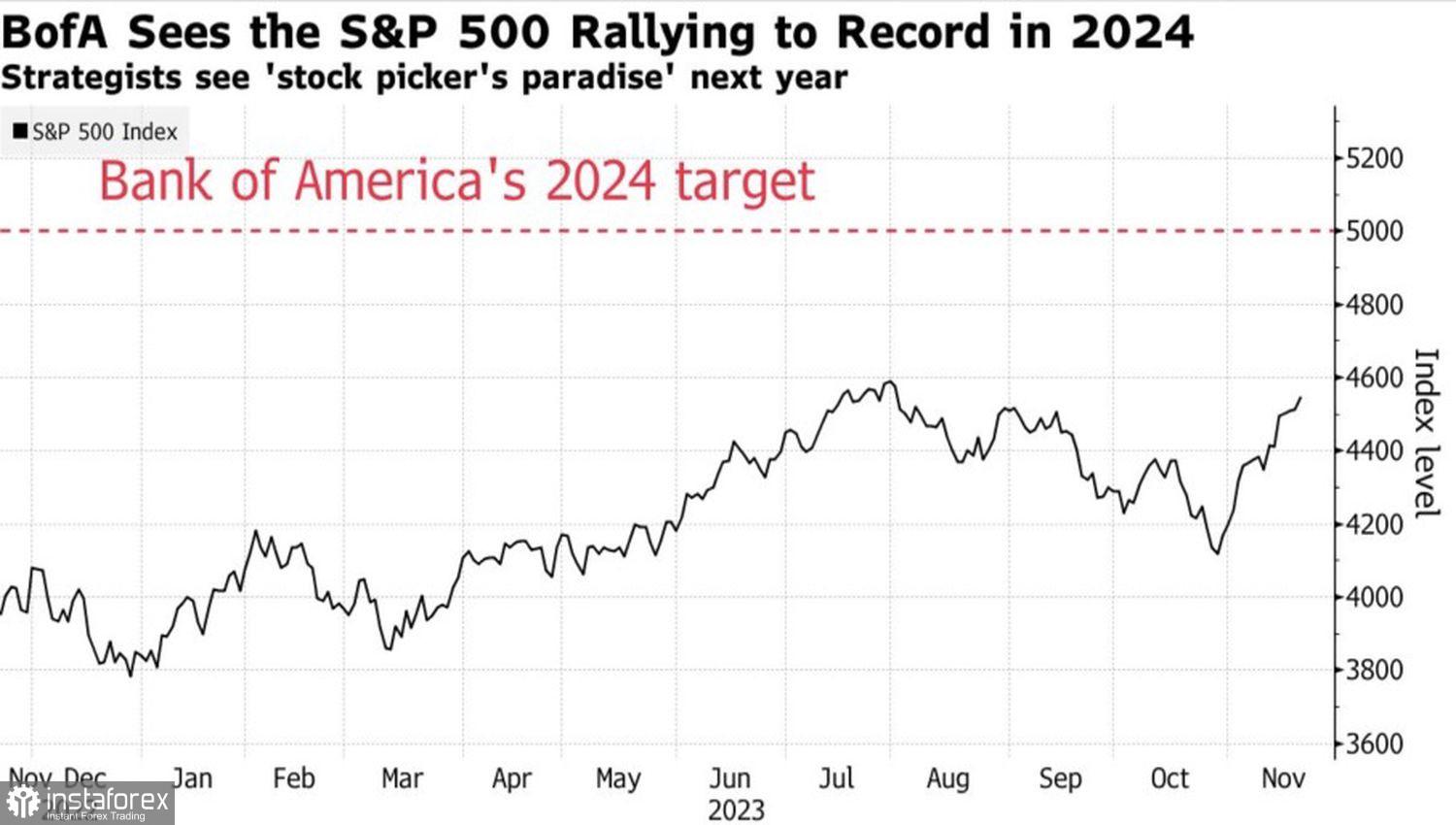 S&P 500 Mencapai Rekor
