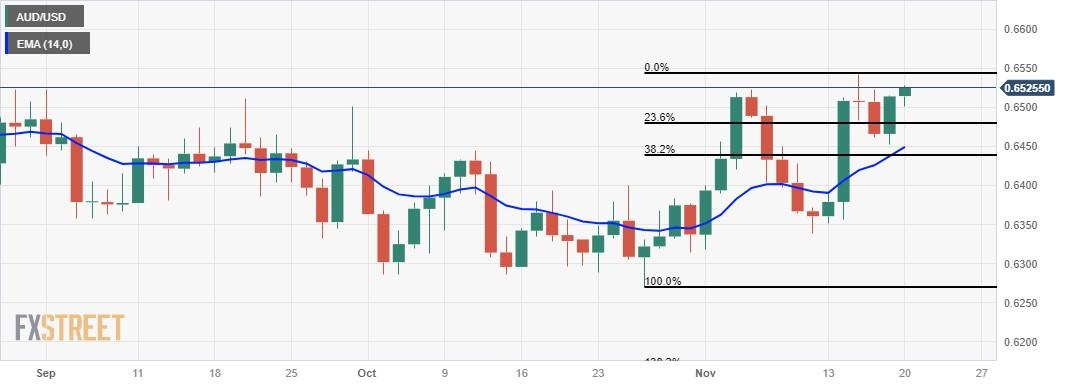 Australian Dollar receives upward support after China policy decision