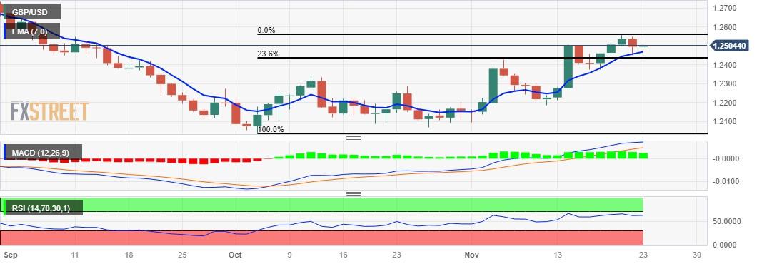 GBP/USD Price Analysis: Aims to revisit two-month highs, hovers above 1.2500