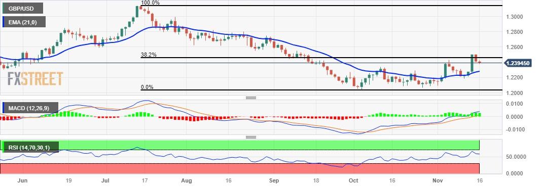 GBP/USD Price Analysis: Hovers below 1.2400 backed by 38.2% Fibonacci retracement