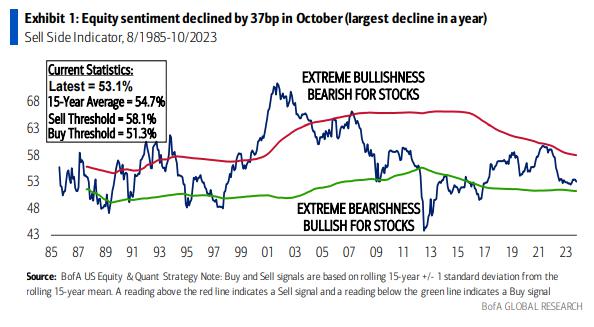 华尔街情绪指标闪现买入信号！明年涨幅将达到15.5%？