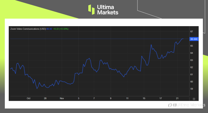Ultima Markets：【市场热点】超越第三季目标后Zoom股价走高