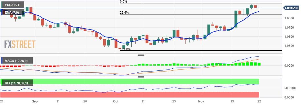 EUR/USD Price Analysis: Hovers above 1.0900 on ECB Lagarde’s hawkish comments