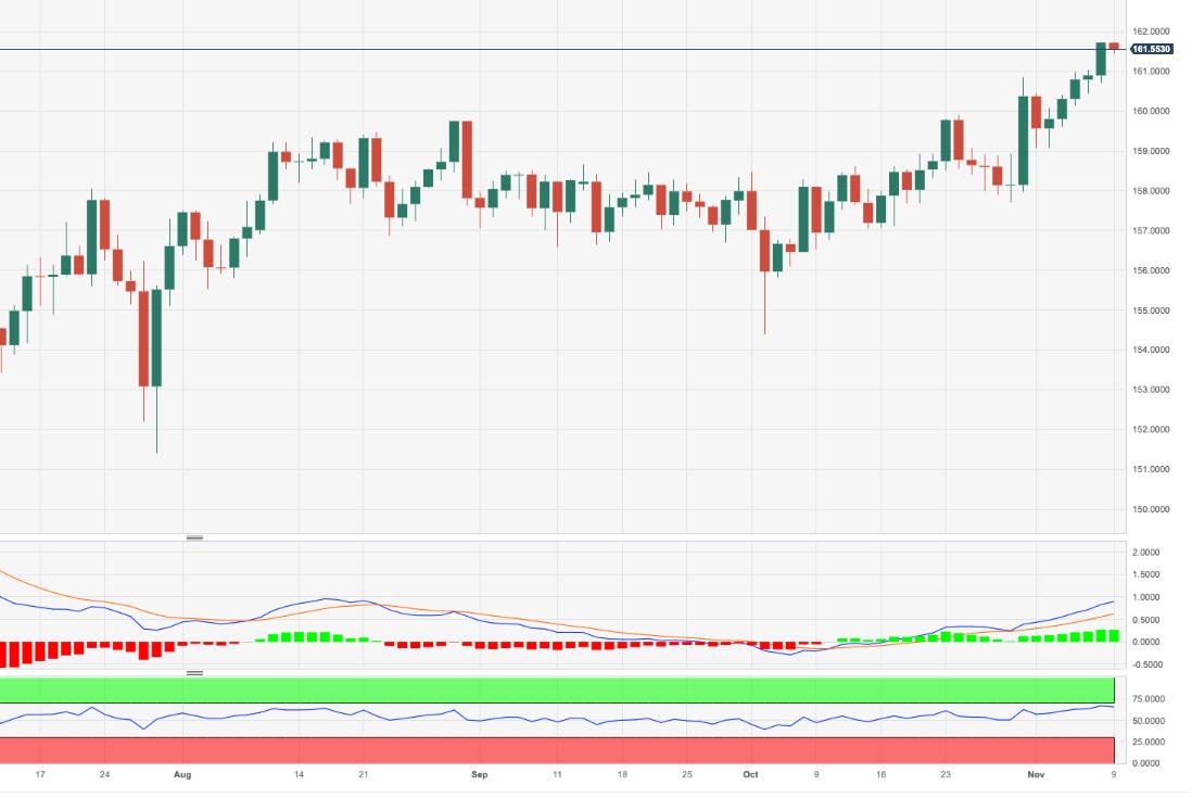 EUR/JPY Price Analysis: The 162.00 mark looms closer