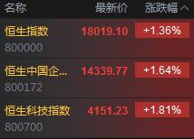 地产股债齐升，融创中国涨超18%，A股港股双双高开