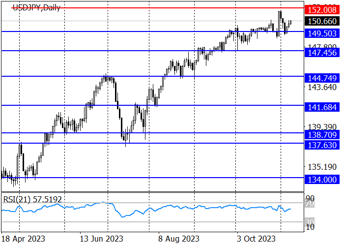 USD/JPY: THE QUOTES ARE PREPARING TO RENEW THE OCTOBER 2022 HIGH OF 152.00