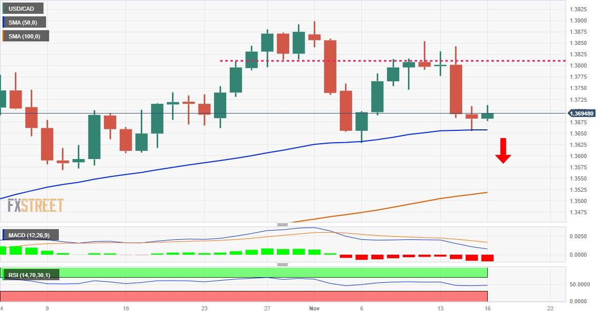 USD/CAD Price Analysis: Struggles to capitalize on its modest intraday gains beyond 1.3700