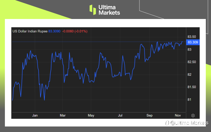 Ultima Markets：【市场热点】印度经济放缓，卢比接近历史低位