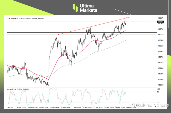 Ultima Markets: 纽元短期仍将回调，趋势性上涨还看明日