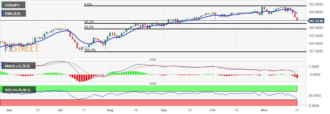 USD/JPY Price Analysis: Drops to an eight-week low, hovers around 147.50
