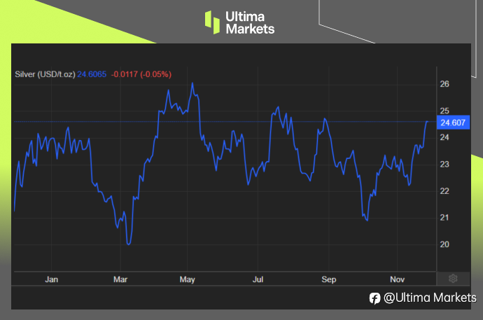 Ultima Markets: 黄金白银双双走强至关键价位，本周可能带来新方向