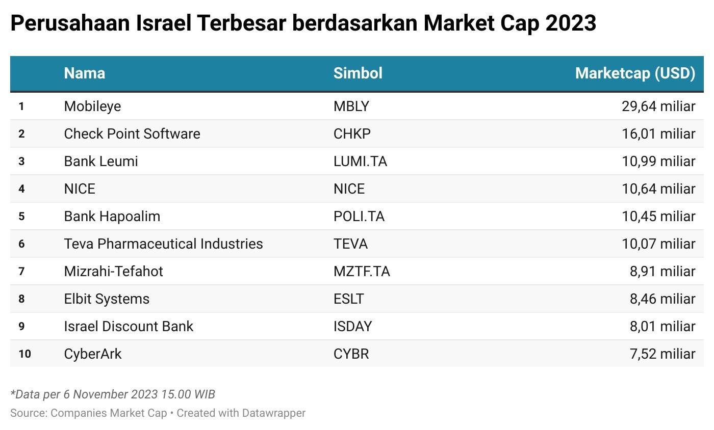 Deretan Perusahaan Israel Terbesar berdasarkan Market Cap