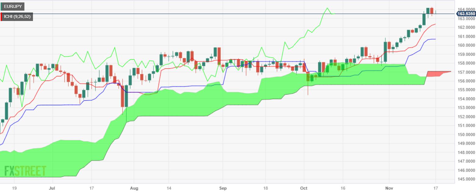 EUR/JPY Price Analysis: Dips amid risk-off mood, as tweezers top suggest downside expected