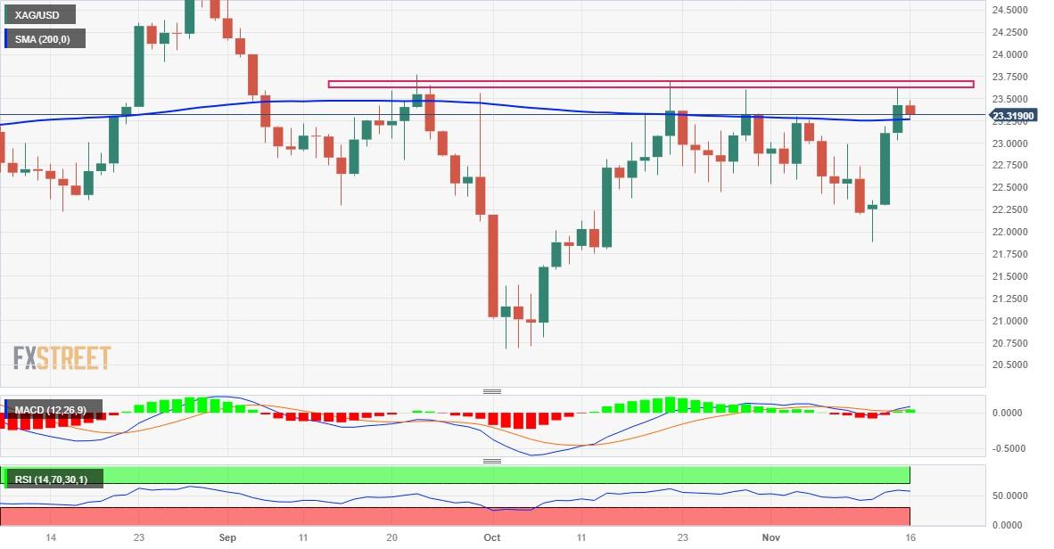 Silver Price Analysis: XAG/USD retreats further from $23.60-70 barrier/multi-week top