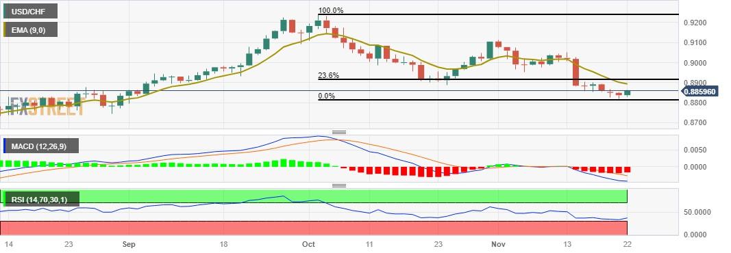 USD/CHF Price Analysis: Maintains position above 0.8850, barrier at nine-day EMA