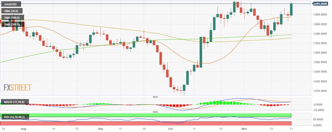 Gold Price Forecast: XAU/USD soars to $2000 as US yields decline, eyes on FOMC