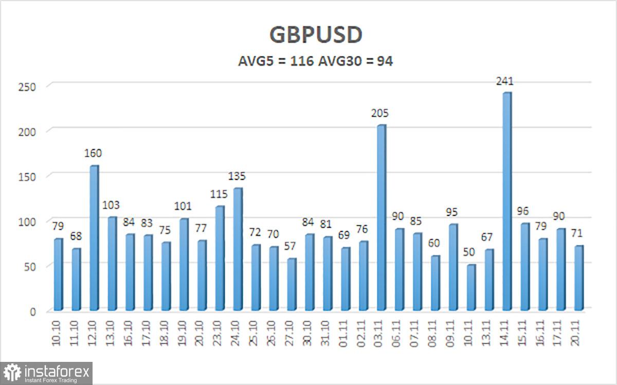 Ikhtisar GBP/USD. 21 November. Apa yang terjadi dengan pound Inggris?