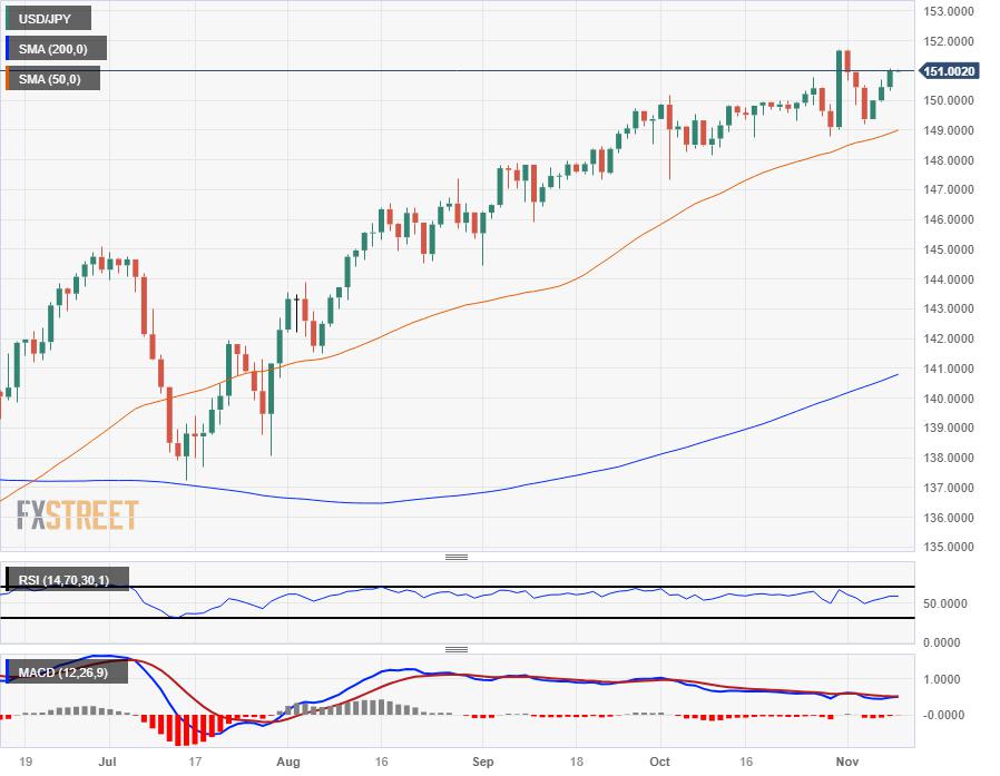 USD/JPY testing 151.00 as Greenback climbs for a third straight day