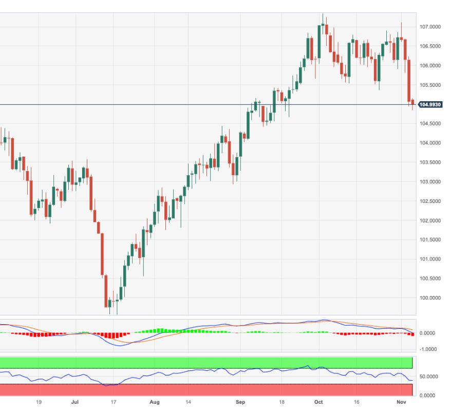 USD Index Price Analysis: Next support comes at 104.40
