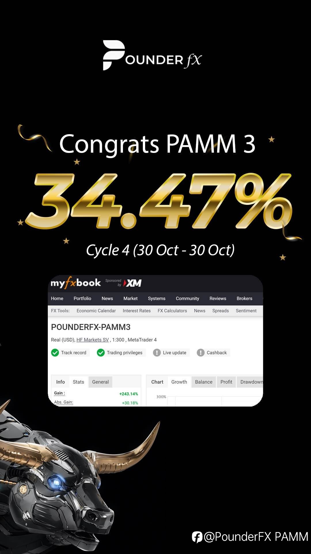 恭喜我们的 PAMM-3 投资者们，仅仅一天就获利了！🥳🥳🥳