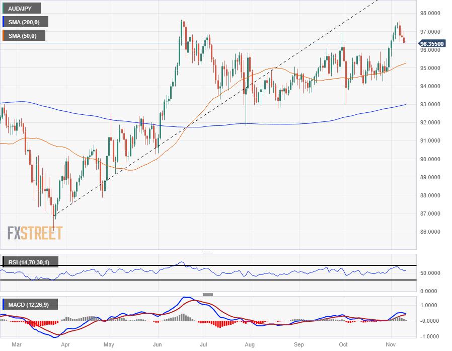 AUD/JPY Price Analysis: Aussie falling back into new weekly lows, heading for 96.00