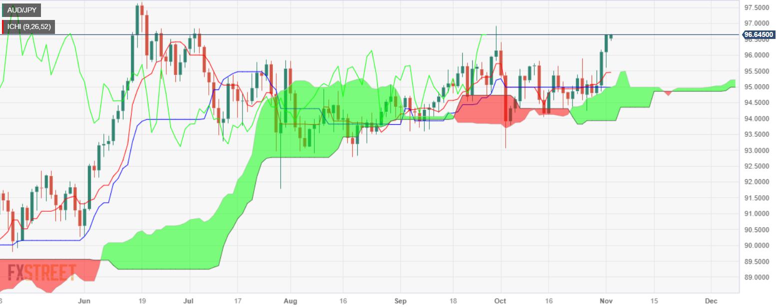 AUDJPY Price Analysis: Breaks to a five-week high above 96.00, on risk-on mood