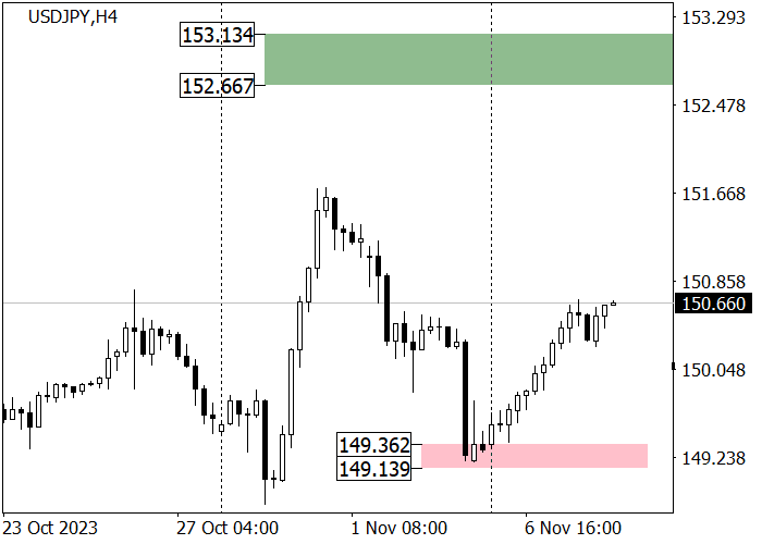 USD/JPY: THE QUOTES ARE PREPARING TO RENEW THE OCTOBER 2022 HIGH OF 152.00
